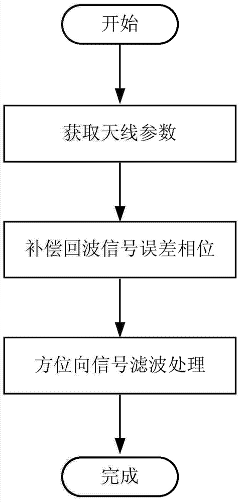 Control Error Compensation Method for Multi-channel Spaceborne SAR Antenna