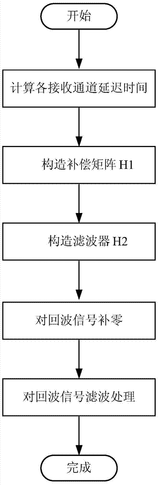 Control Error Compensation Method for Multi-channel Spaceborne SAR Antenna