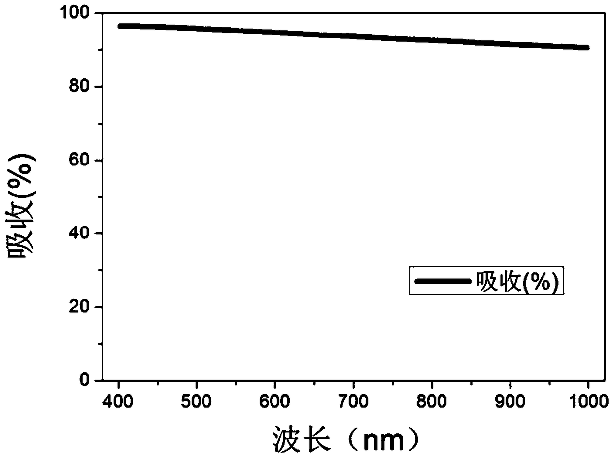 Visible-Near Infrared Broadband Absorber Based on Porous Alumina and Preparation Method