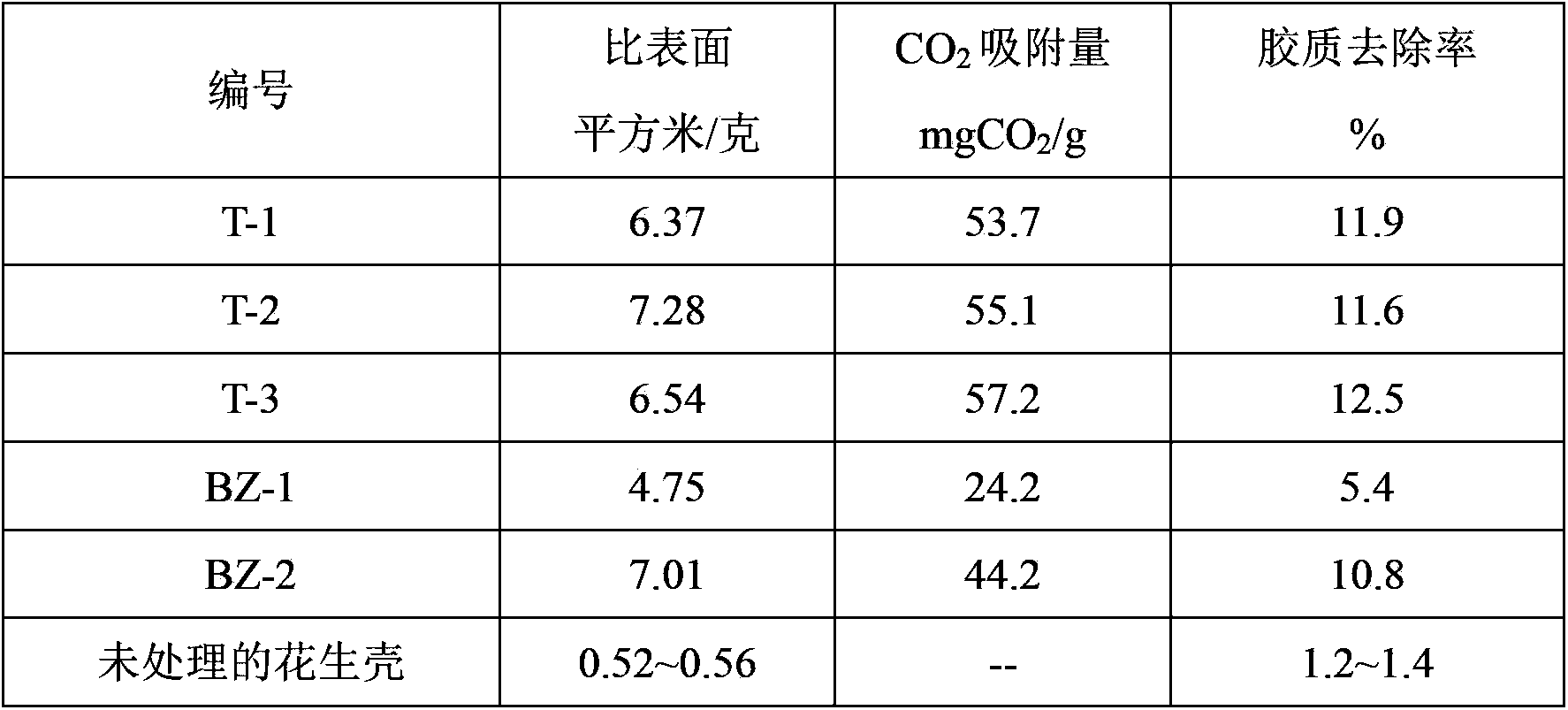 Chemical modification method of purification peanut shells