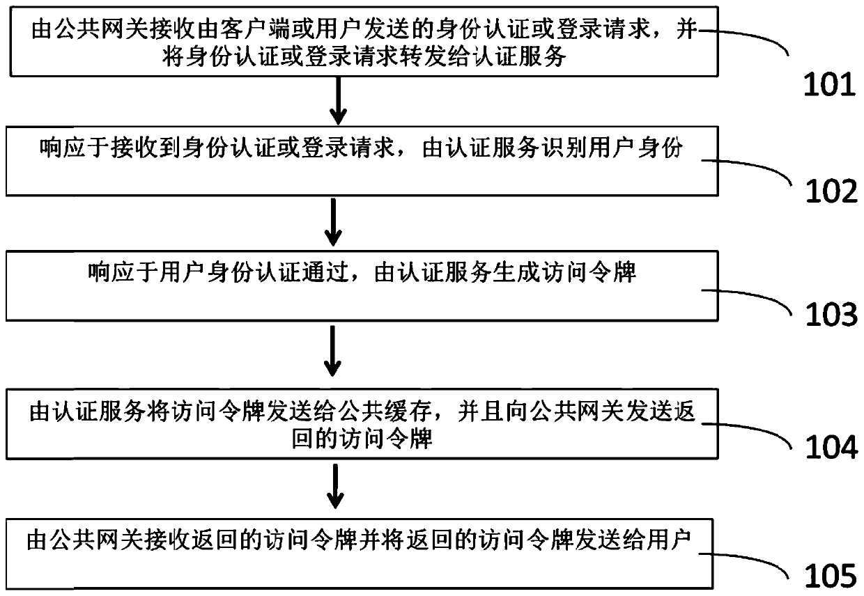 Method and system for realizing unified identity authentication strategy for micro-service architecture
