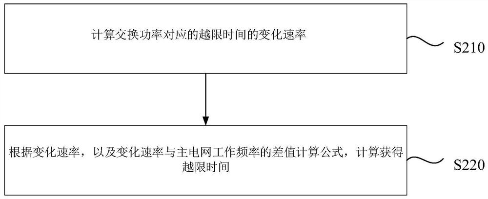 A small hydropower system coping method and device for unplanned island effect