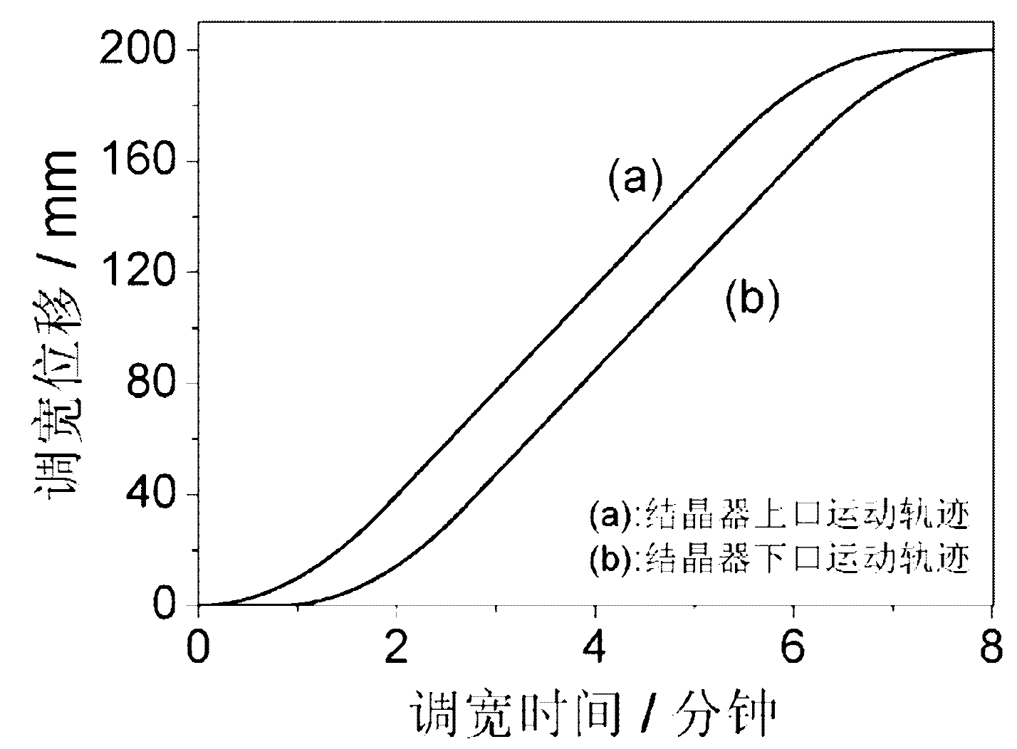 Method for continuously and rapidly adjusting width decrease of mold in online manner