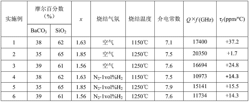 Temperature frequency characteristic regulator of microwave medium ceramic and LTCC material thereof