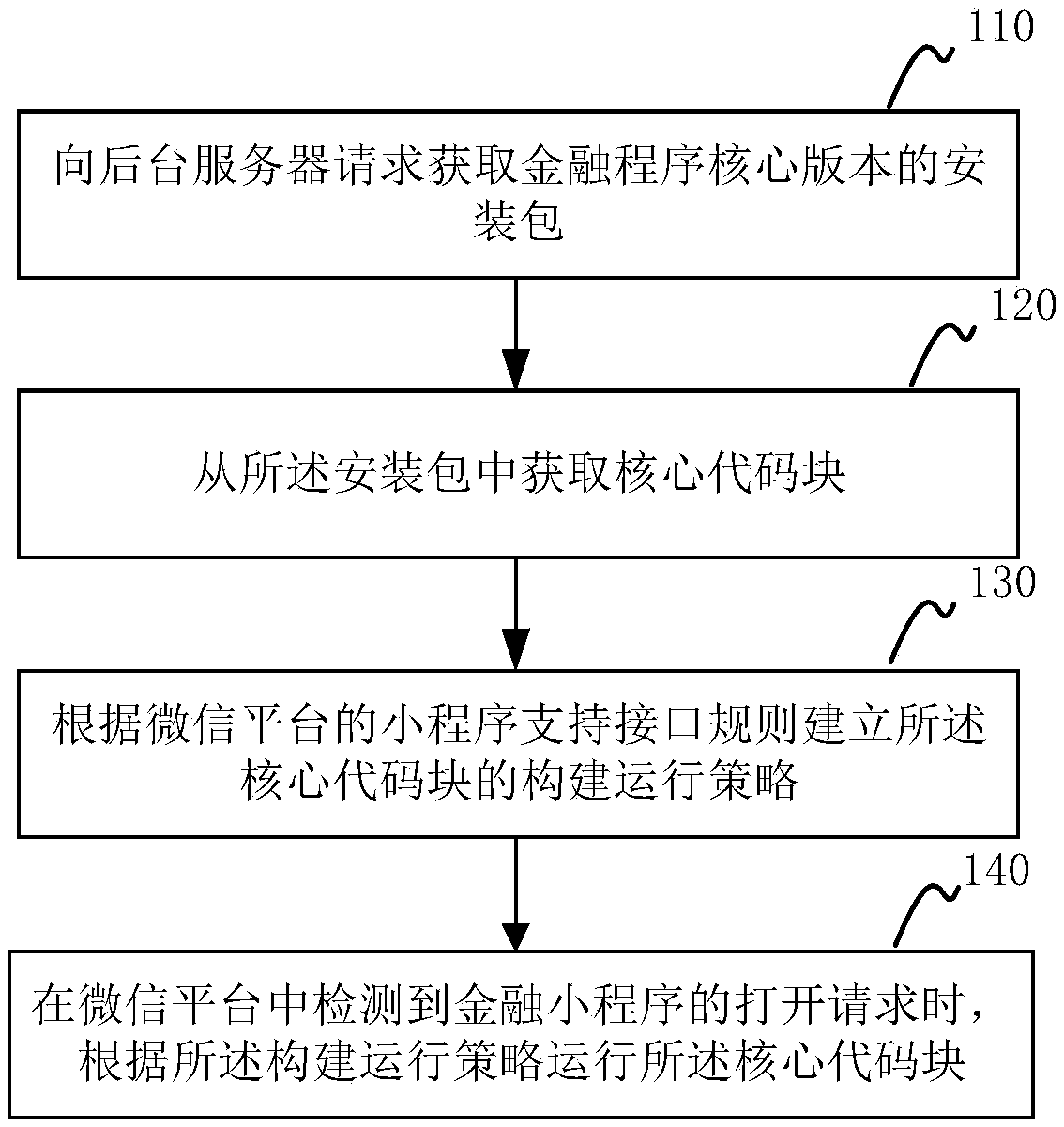 Implementation method and device of financial applet, computer equipment and storage medium
