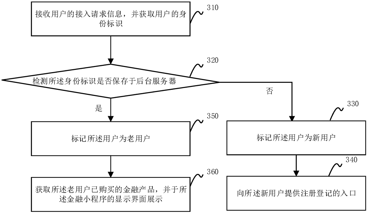 Implementation method and device of financial applet, computer equipment and storage medium