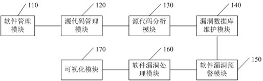 Security vulnerability early warning method and system based on software source code analysis