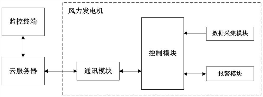 A wind power generation remote monitoring system and its working method