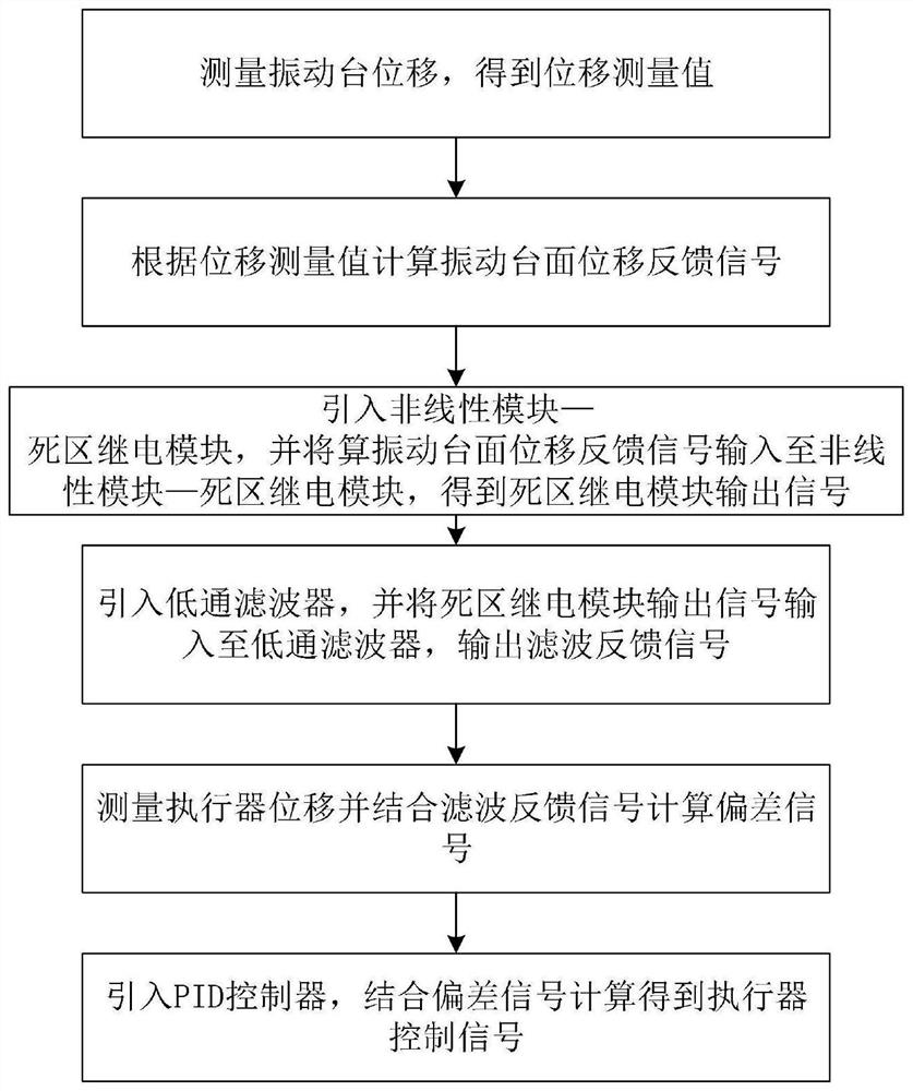 Sinusoidal vibration table control method, system and device