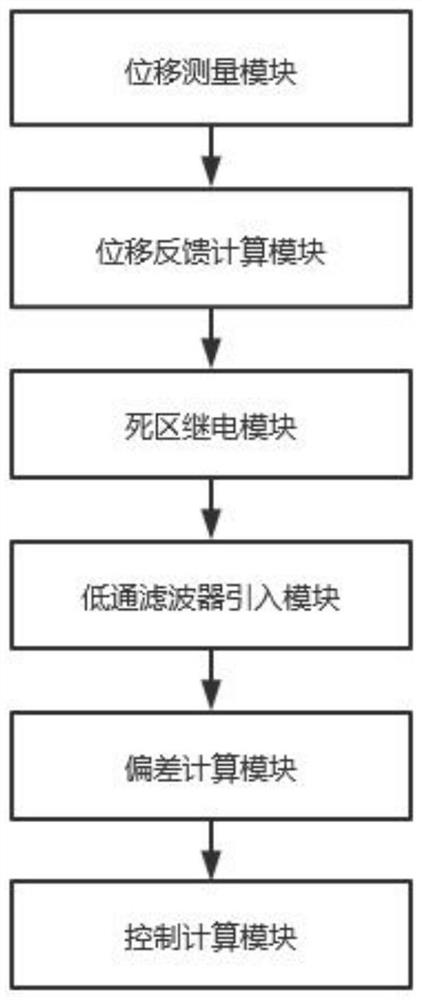 Sinusoidal vibration table control method, system and device