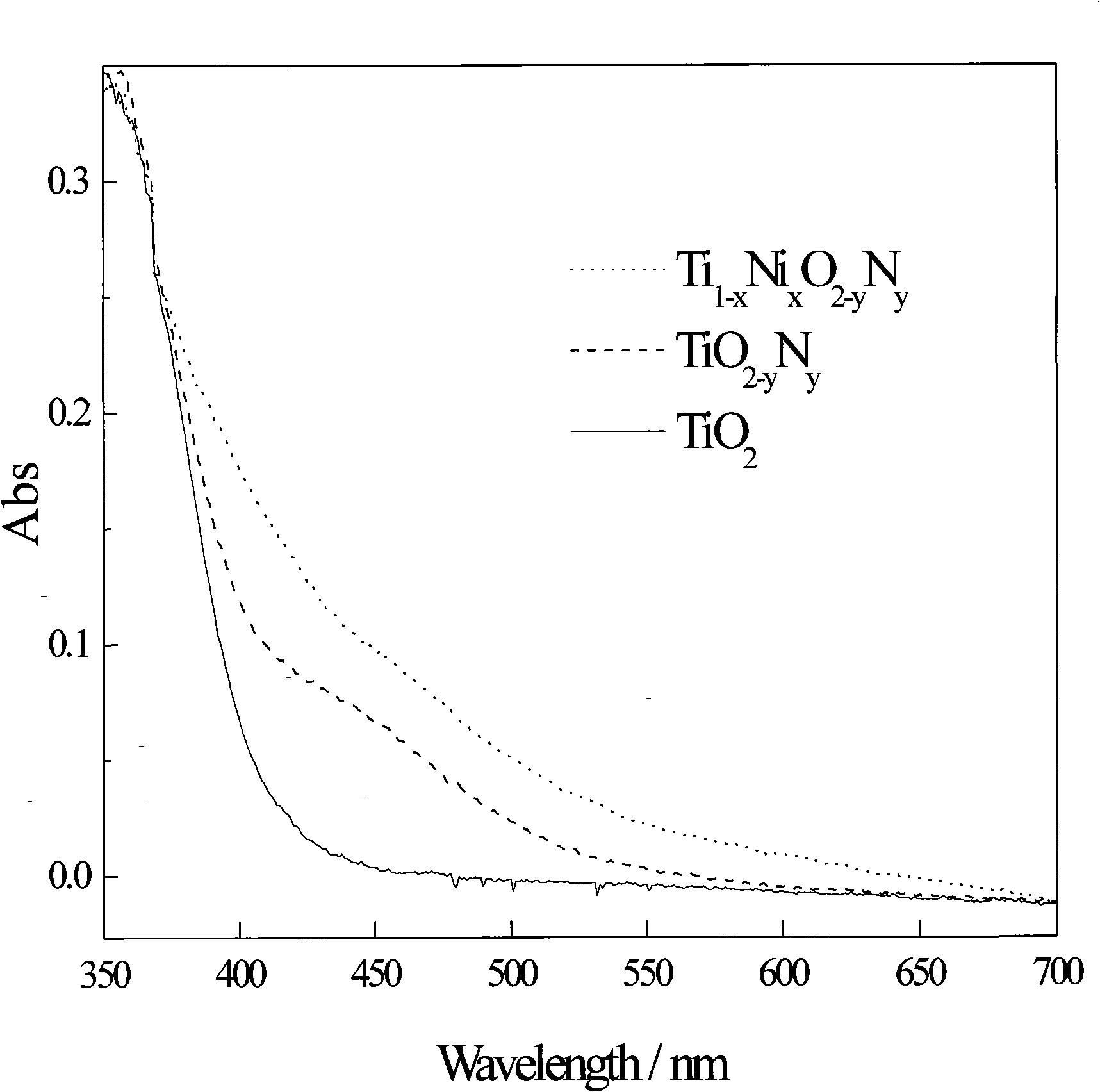 Method for preparing high efficiency metallic, non-metallic ion co-doped nano-TiO2 visible-light responsive photocatalyst