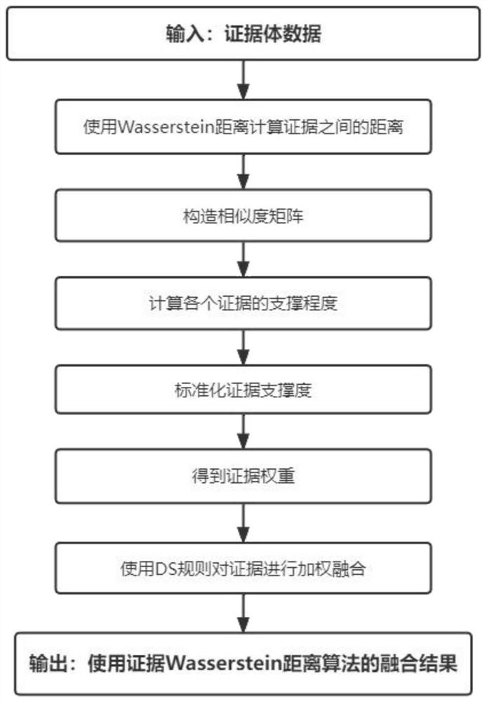 Application of evidence Wasserstein distance algorithm in aspect of component identification