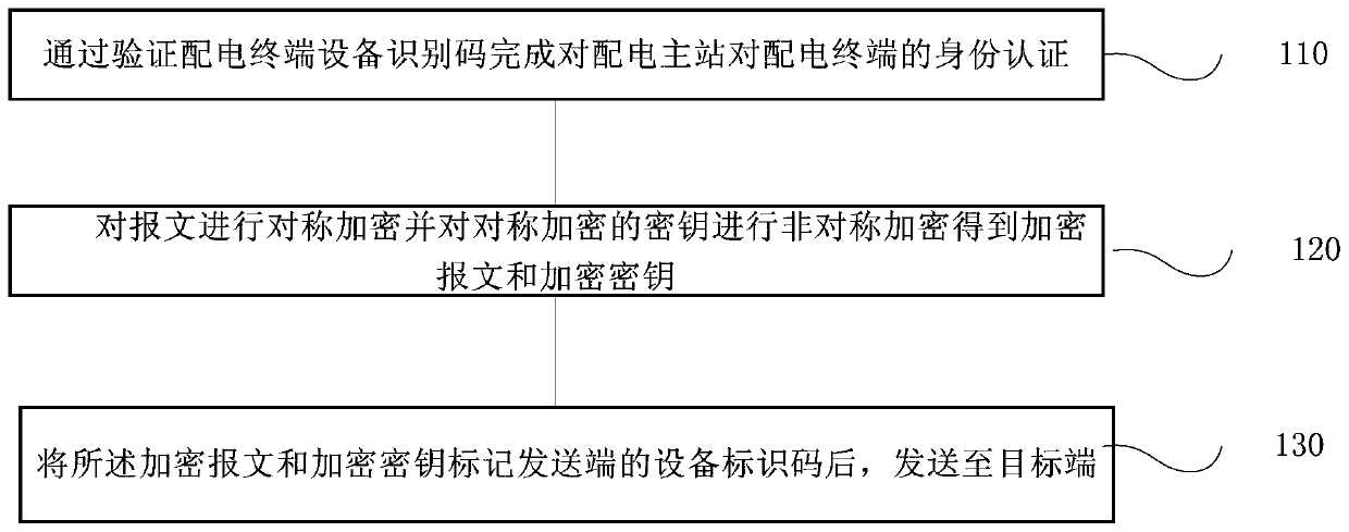 Power distribution automation message encryption transmission method and system, terminal and storage medium