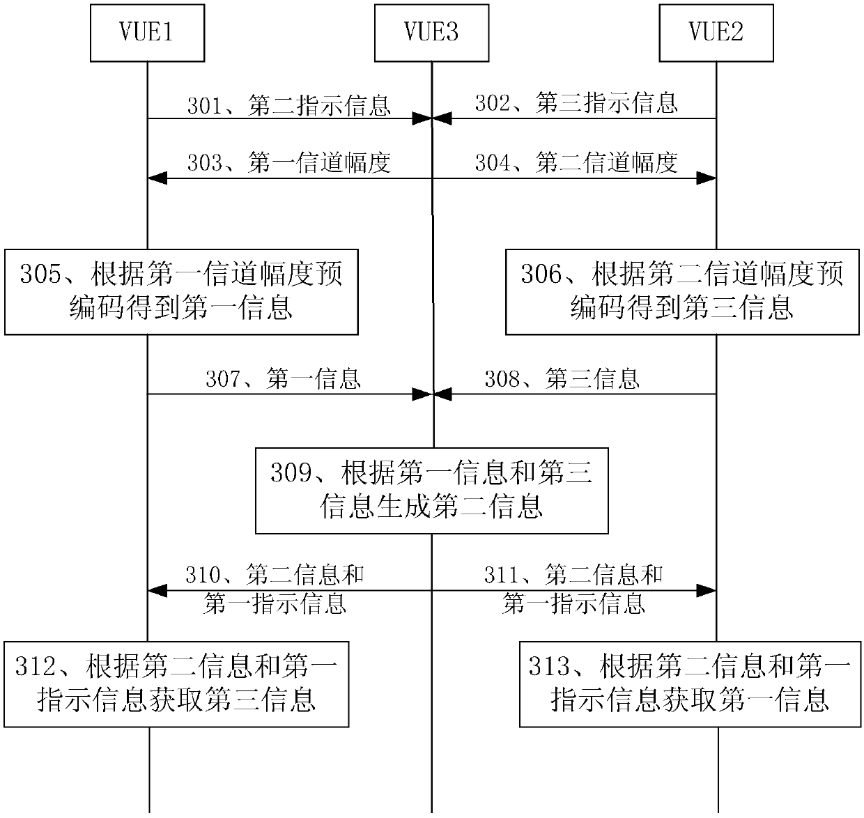 Information transmission method, device and system