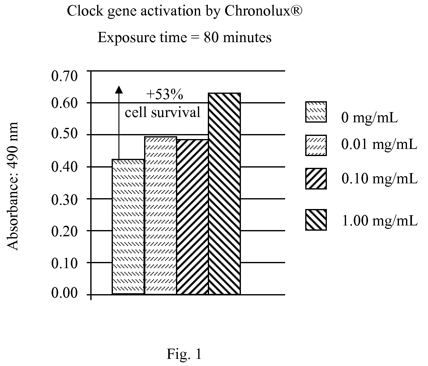 Method and compositions for treating skin