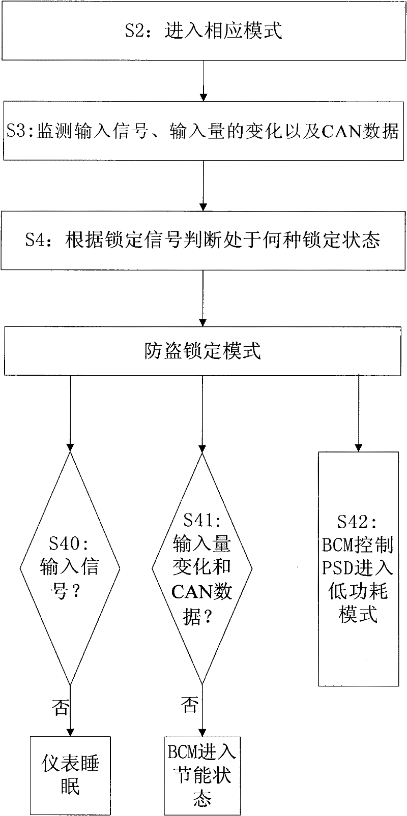 CANBUS network-based whole vehicle quiescent current control method