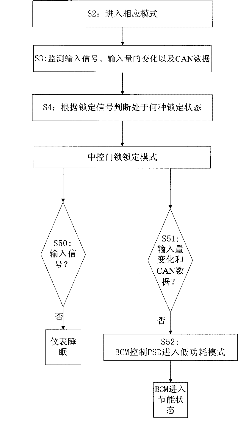 CANBUS network-based whole vehicle quiescent current control method