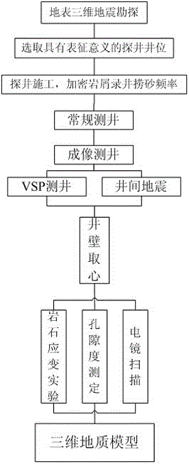 Reservoir three-dimensional geological modeling method