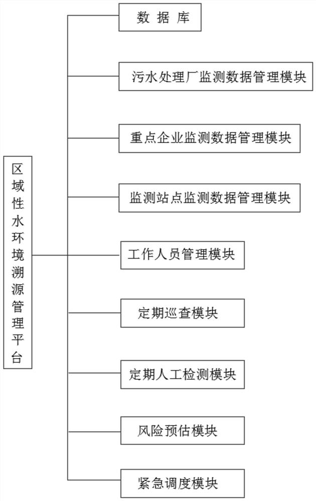 Method and system for tracing regional water environment based on river network mathematical model