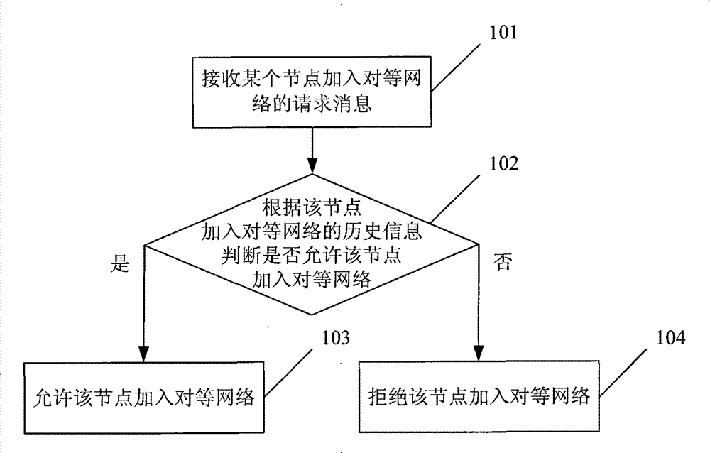 Method for controlling node to join peer-to-peer network and device thereof