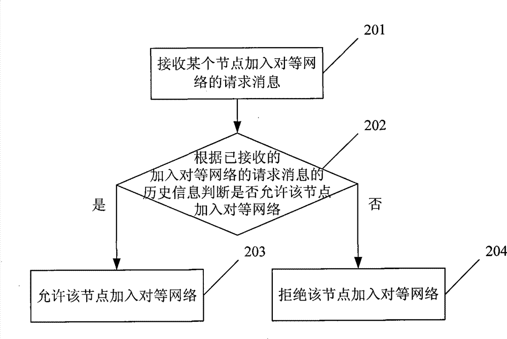 Method for controlling node to join peer-to-peer network and device thereof