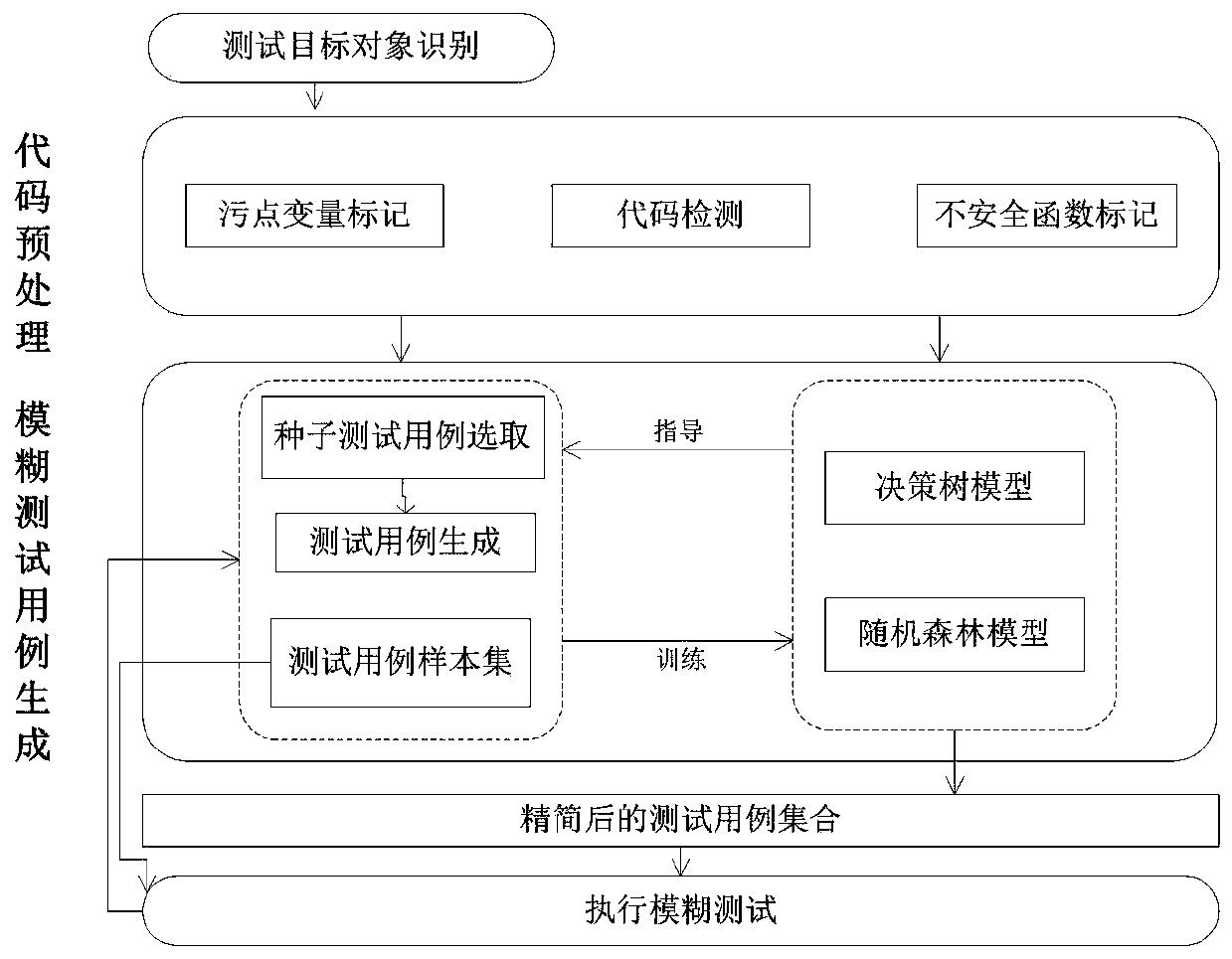 Fuzzy test case generation method based on machine learning method