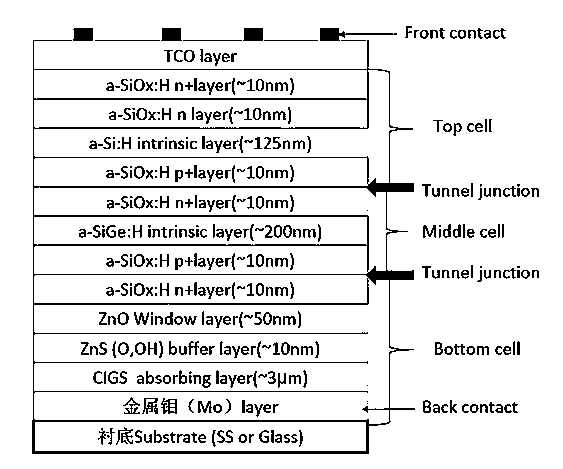 Novel stacked thin-film solar cell and manufacturing method thereof (a-Si:H/a-SiGe:H/CIGS or CZTS stacked solar cell and manufacturing method thereof)