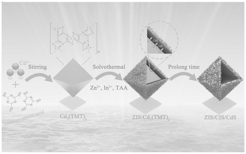 Preparation and application of hollow hierarchical heterostructure three-component sulfide photoelectric material