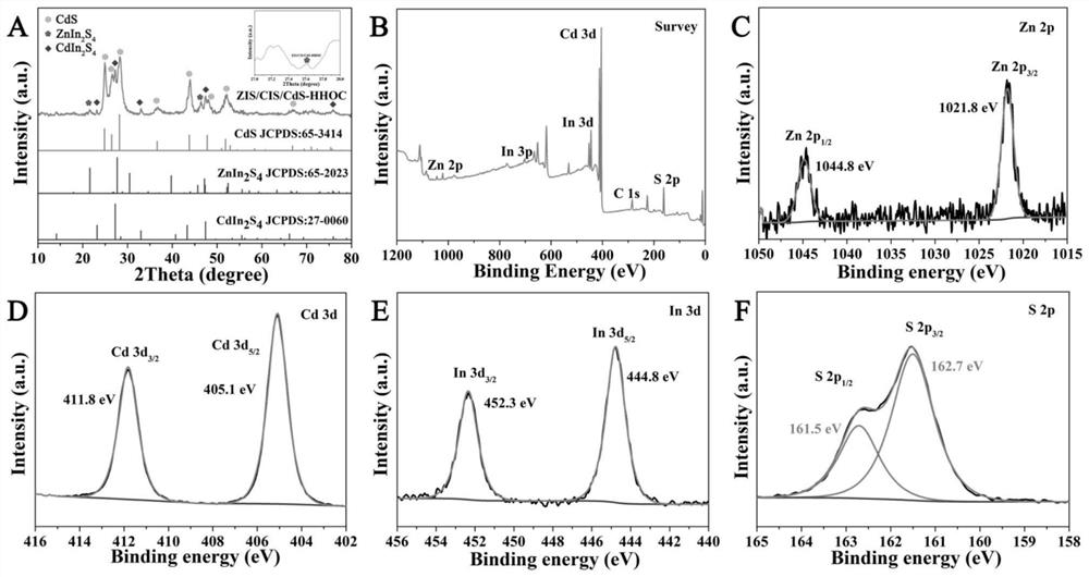 Preparation and application of hollow hierarchical heterostructure three-component sulfide photoelectric material