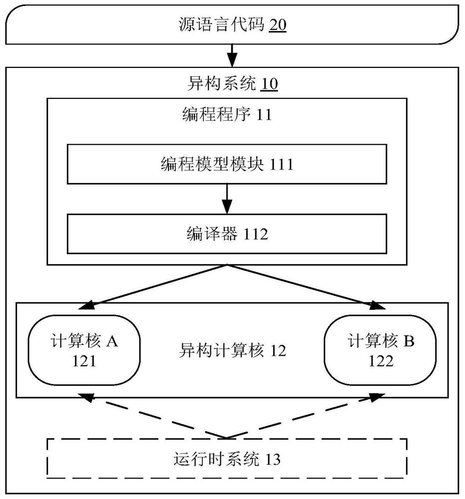 Compilation method, device, and equipment based on heterogeneous system, and storage medium