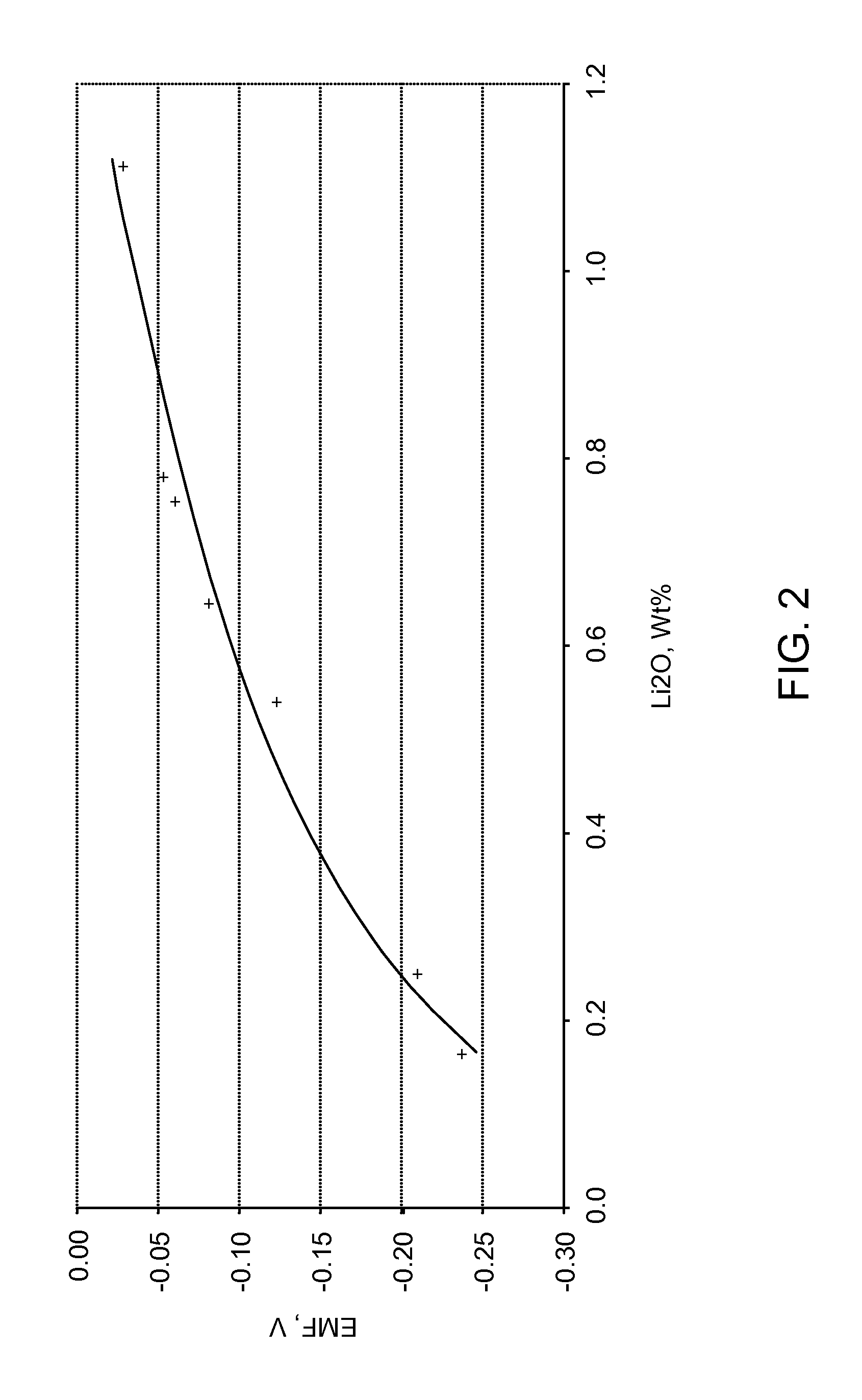 Oxide-ion sensor for use in a molten-salt based electrochemical reduction process