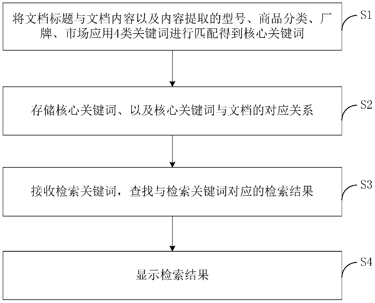 Intelligent search recommendation method for content, storage medium and terminal