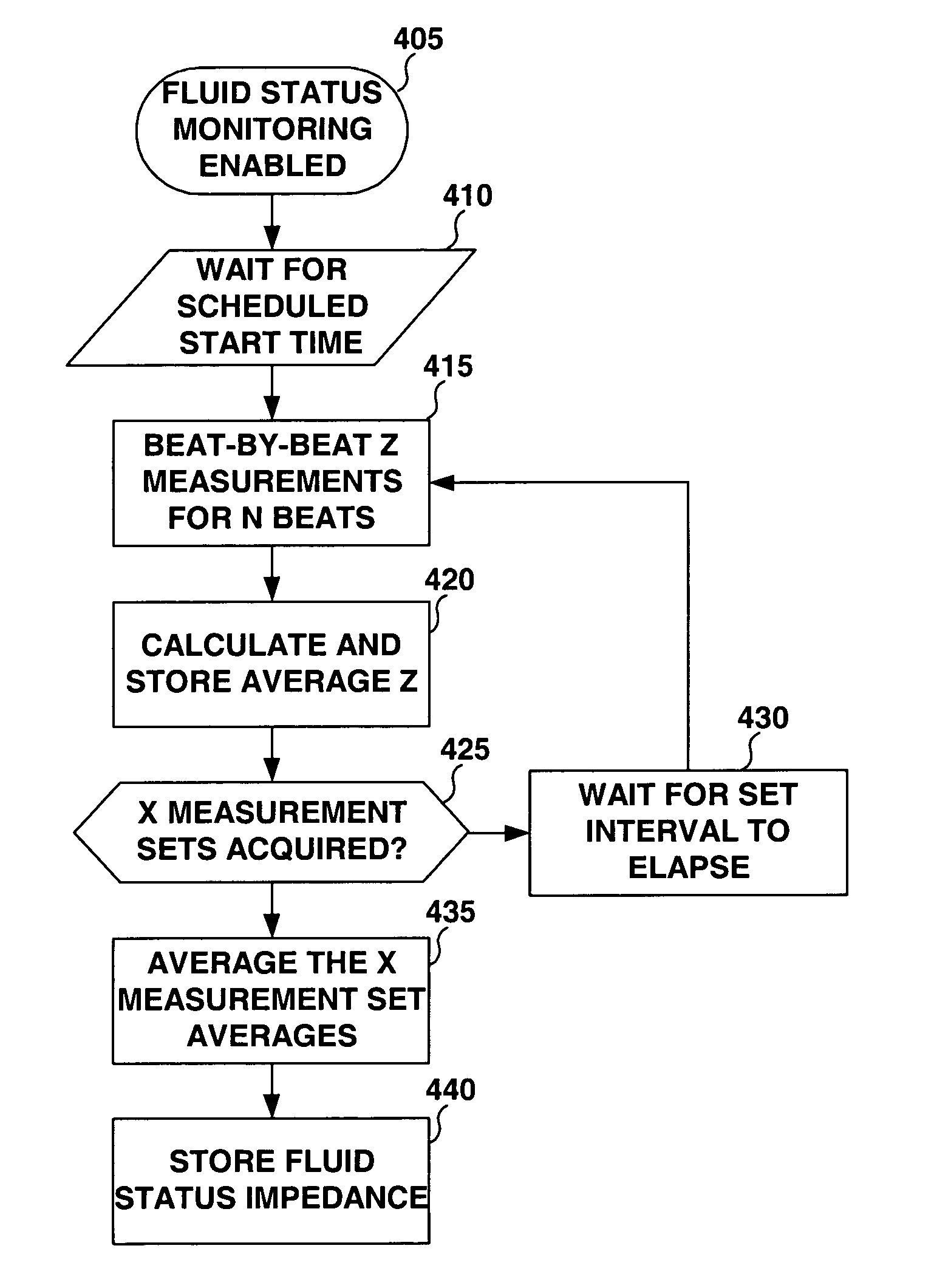 Method and apparatus for monitoring tissue fluid content for use in an implantable cardiac device