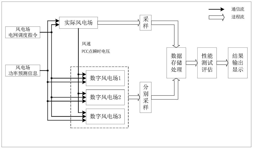 A real-time test and evaluation system and method for wind farms