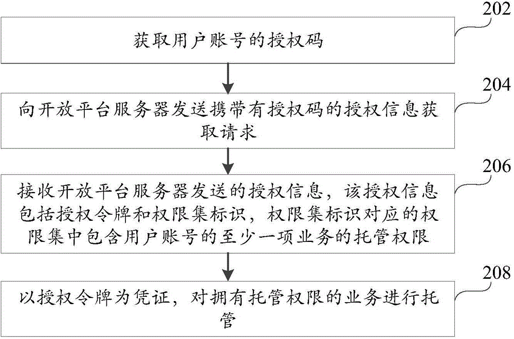 Service management method, device and system