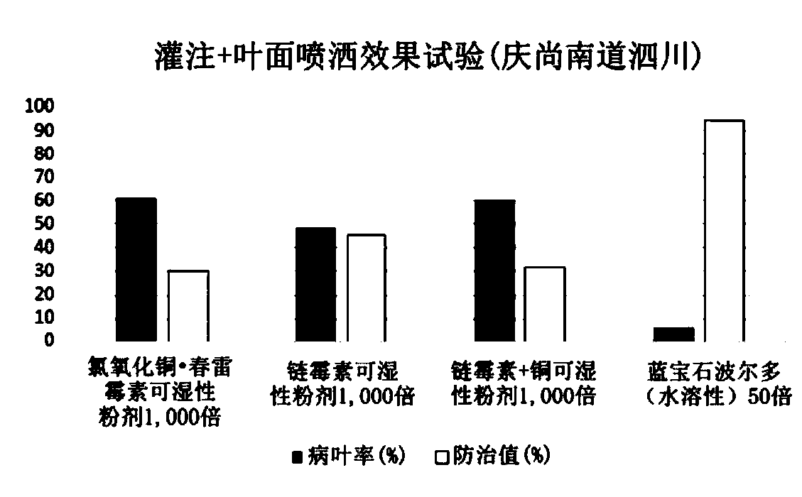 Agrochemical composition for controlling bacterial canker of kiwifruit cultivars and prevention and treatment method of bacterial canker of kiwifruit cultivars