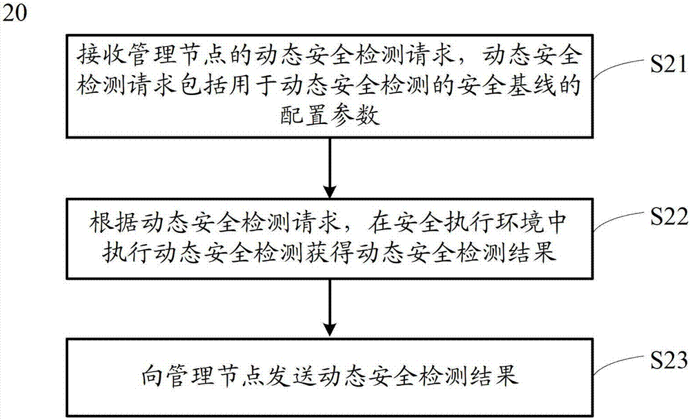 Method, device and network for realizing cloud computing network attack defense