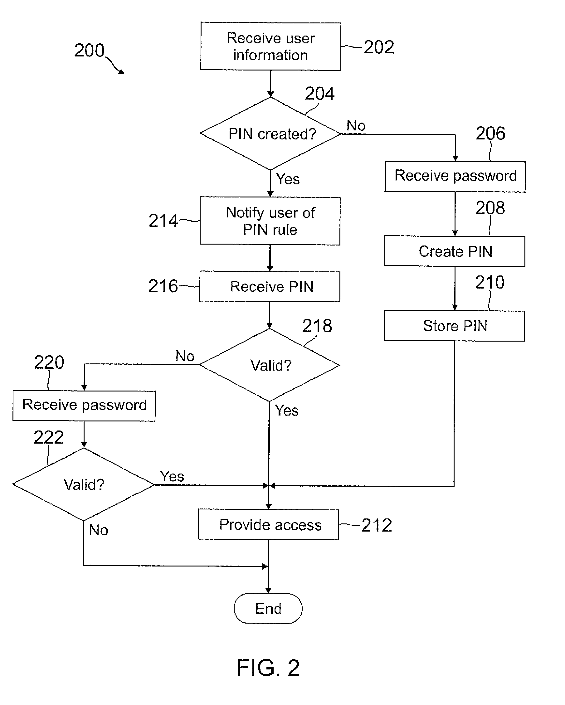 Automatic PIN creation using password