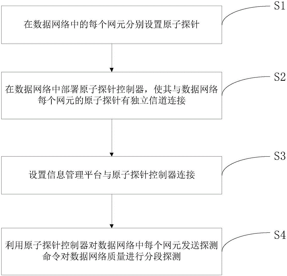 Data network quality piecewise detection method and system based on service content