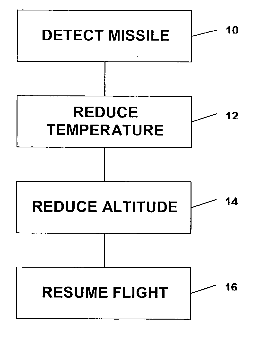 Missile defense system and methods for evading heat seeking missiles