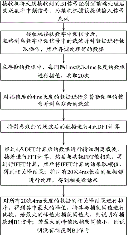 Capturing method of Beidou second-generation B1 signals and system thereof