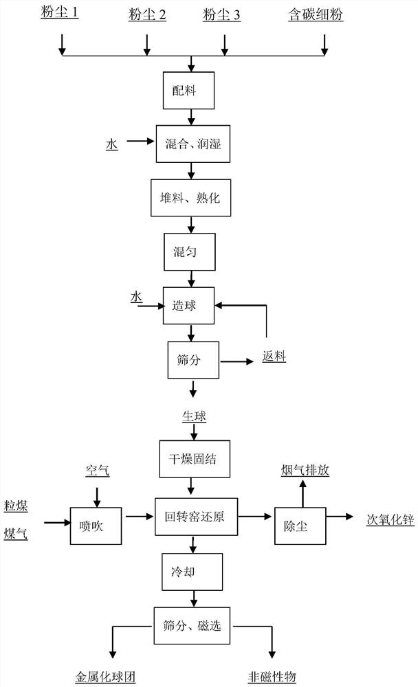 A reduction dezincification method for zinc-containing dust