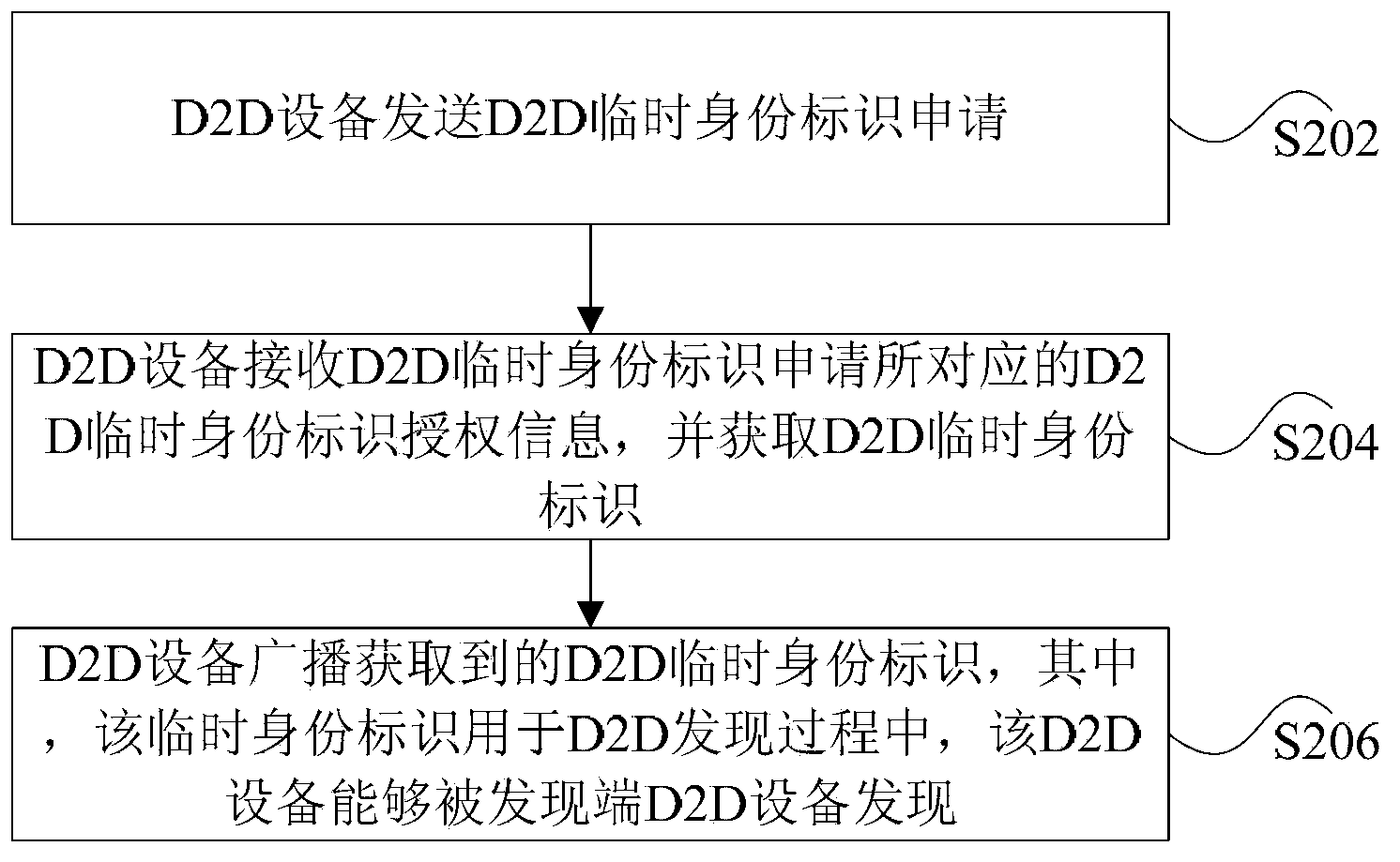 D2D (Device-to-Device) device identification label processing method and D2D device identification label processing device
