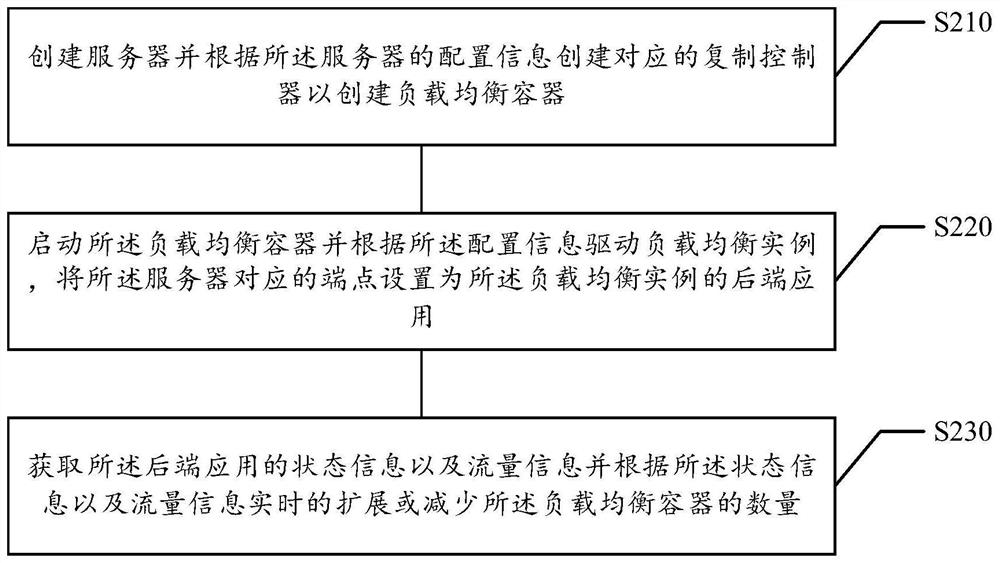 Load balancing method and device, storage medium, electronic equipment