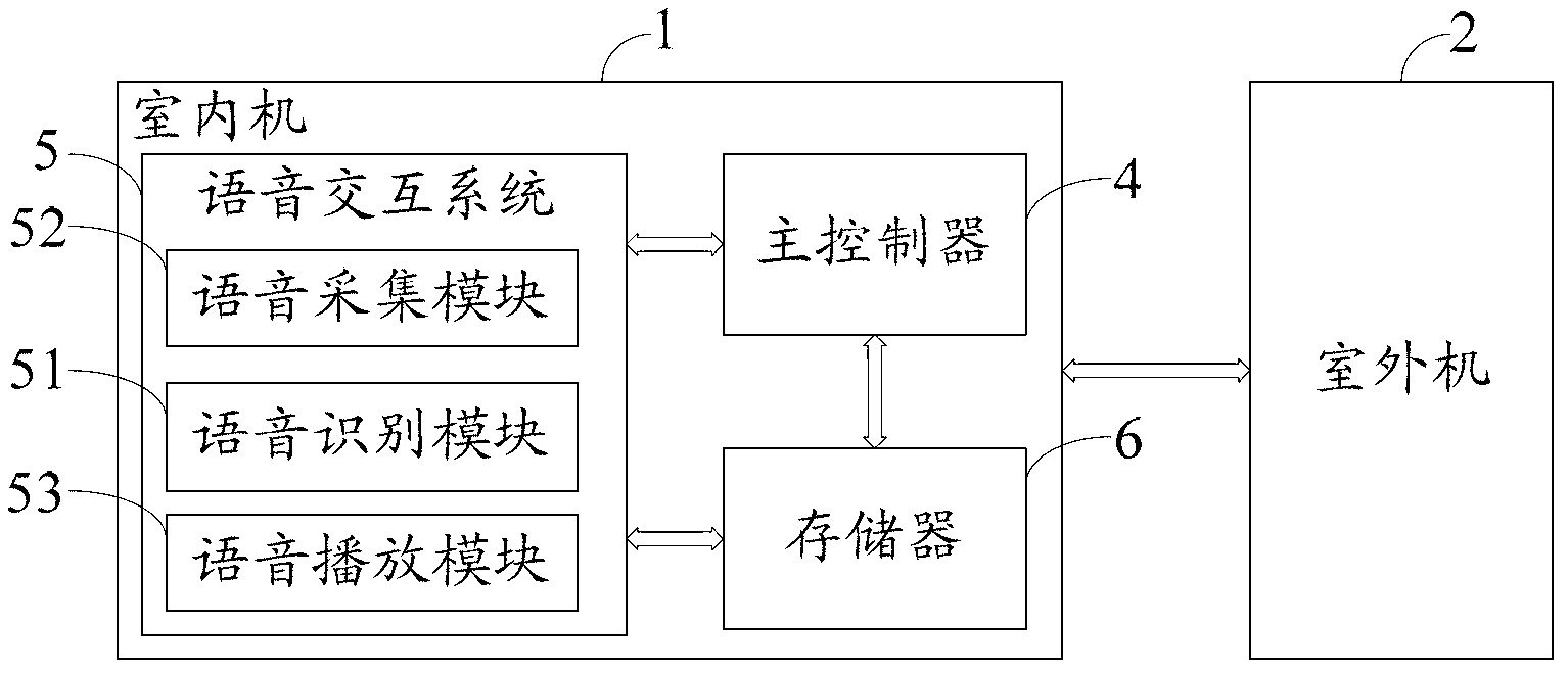 Voice interactive air conditioner and control method thereof