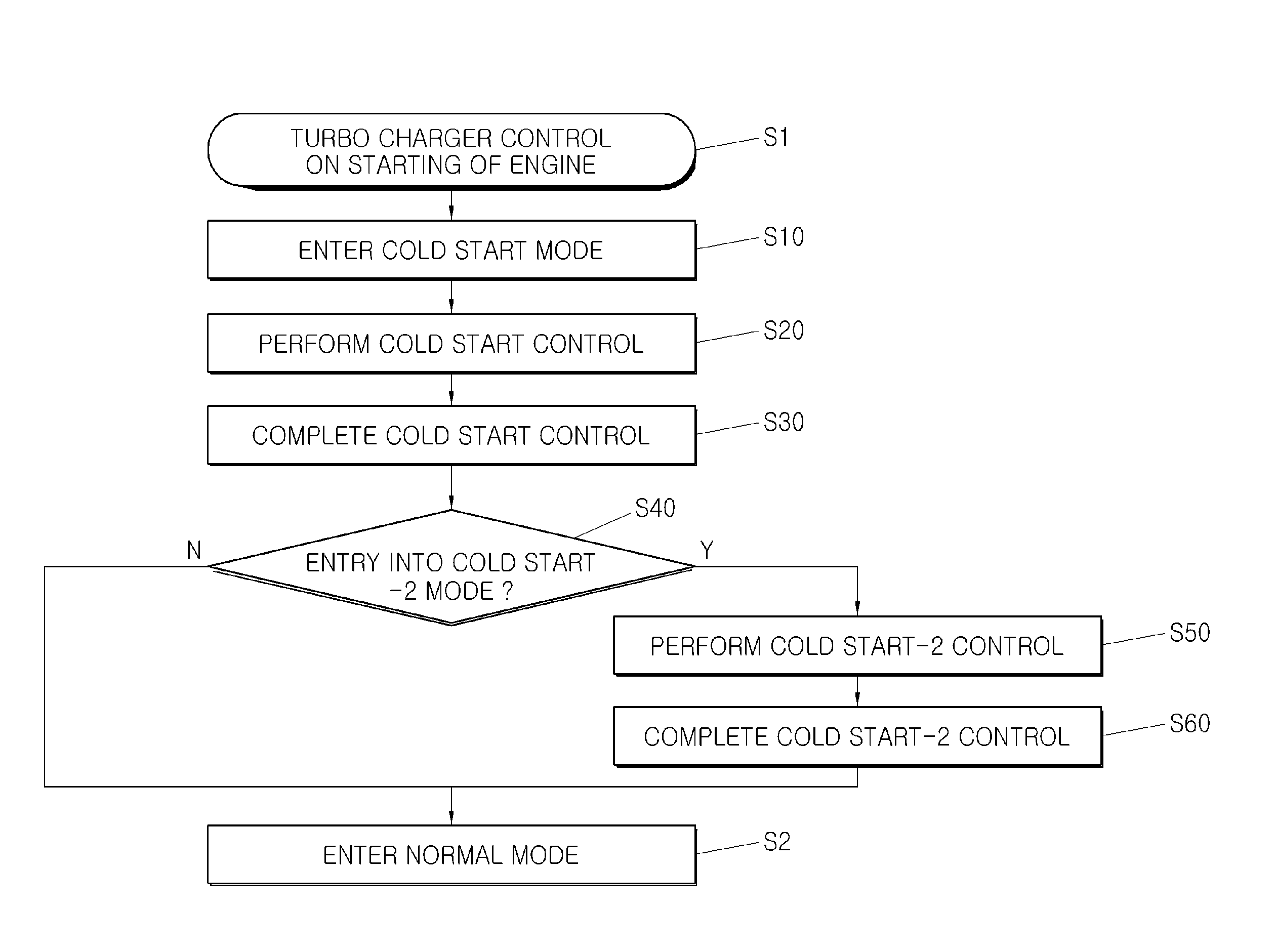 Engine control method for cold start stabilization