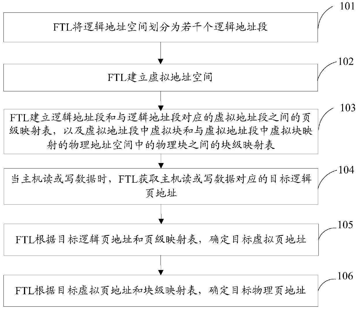 Method and device for ftl address mapping