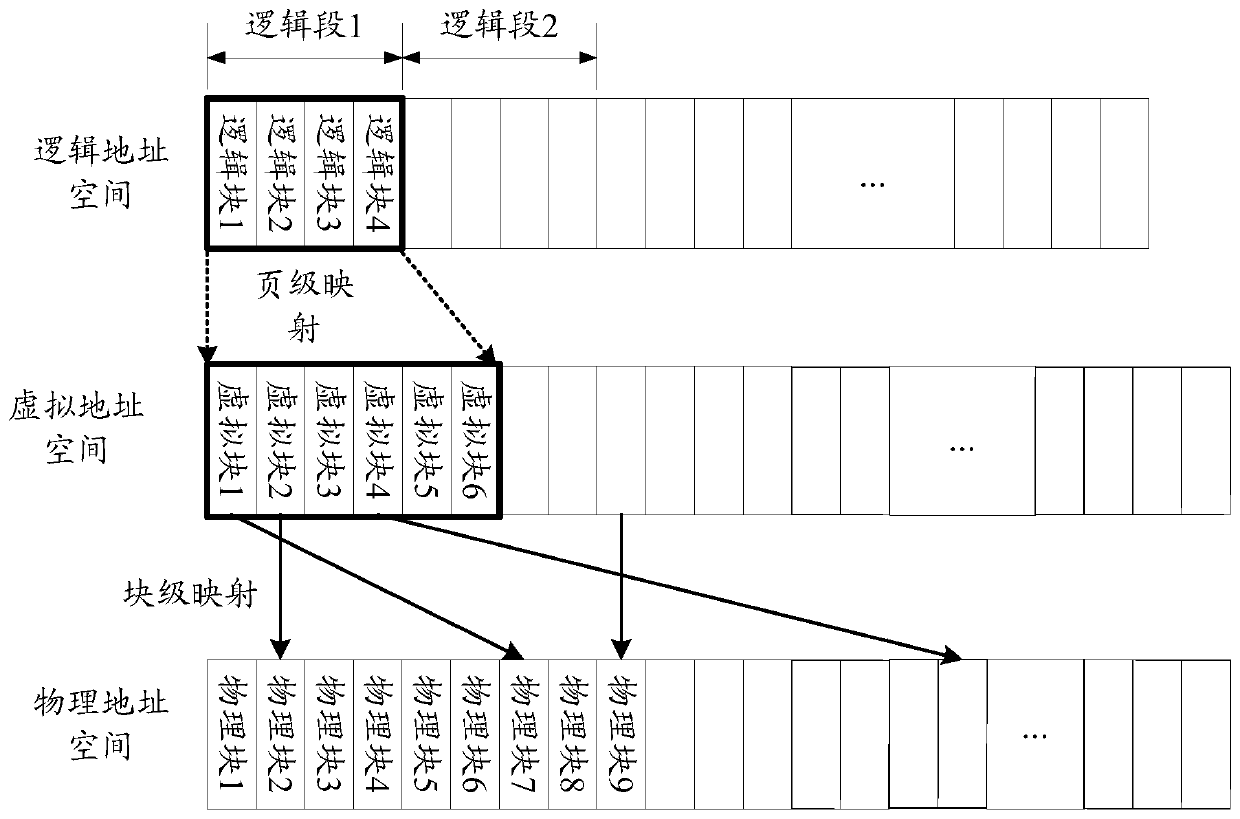 Method and device for ftl address mapping