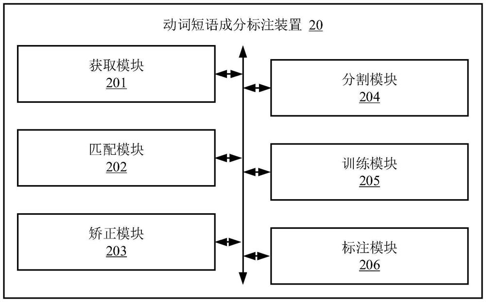 Verb phrase component labeling method and device, electronic equipment and storage medium