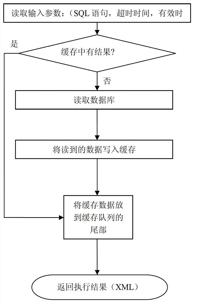 High-concurrency database access method and method applied to multi-server system